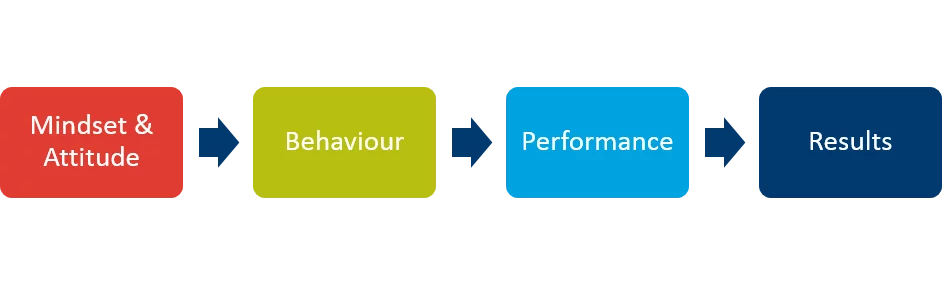 behaviouralperformancemode