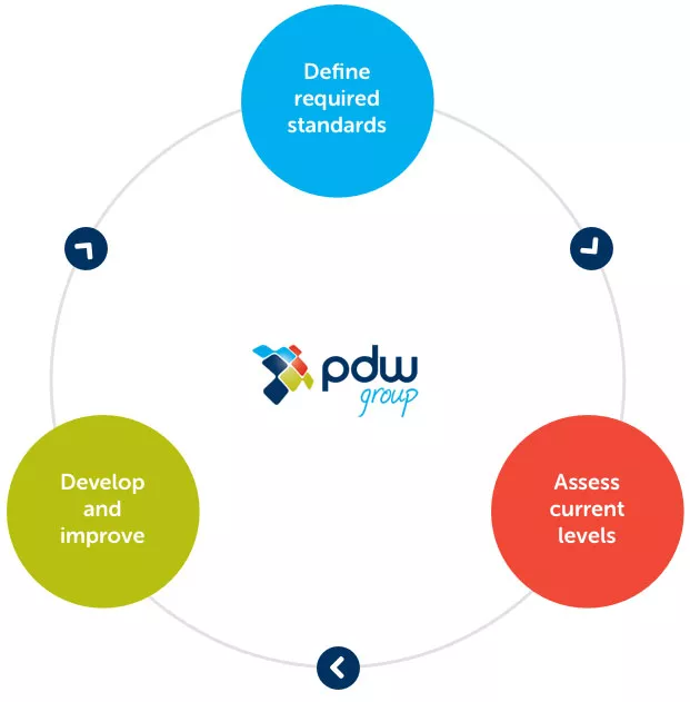 methodology-pdw